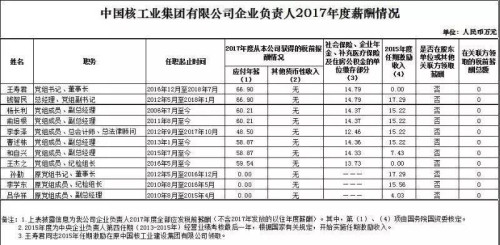 7大電力央企高層工資曝光，舒印彪、孟振平等大佬誰年薪最高？