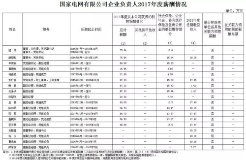 7大電力央企高層工資曝光，舒印彪、孟振平等大佬誰年薪最高？