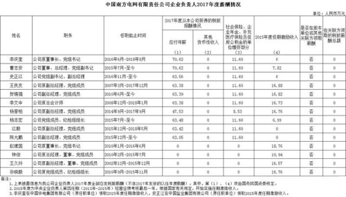 7大電力央企高層工資曝光，舒印彪、孟振平等大佬誰年薪最高？