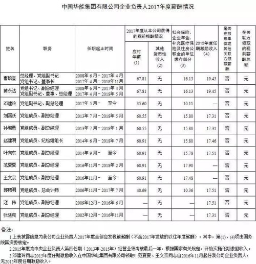 7大電力央企高層工資曝光，舒印彪、孟振平等大佬誰年薪最高？