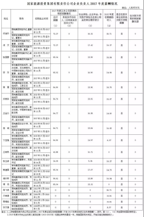 7大電力央企高層工資曝光，舒印彪、孟振平等大佬誰年薪最高？