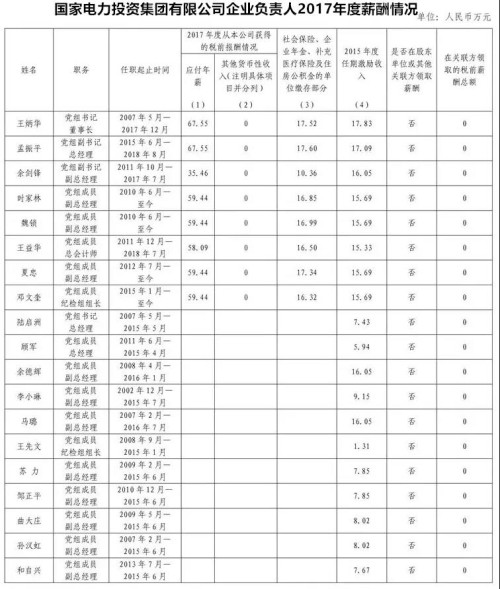 7大電力央企高層工資曝光，舒印彪、孟振平等大佬誰年薪最高？