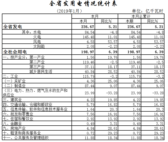 湖北1月全社會(huì)用電198.97億千瓦時(shí)，增長(zhǎng)6.39%
