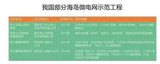 微電網(wǎng)真的是國外的好嗎？