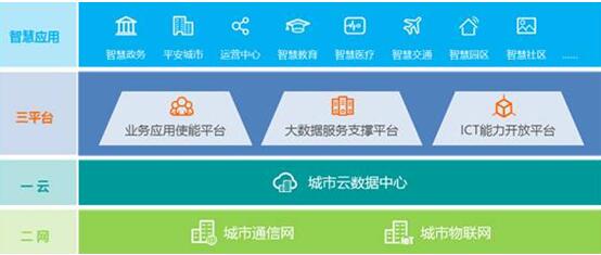 華為引領(lǐng)新ICT，打造智慧城市生態(tài)圈