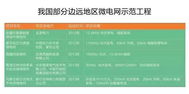 微電網(wǎng)真的是國外的好嗎？