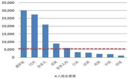 中國水處理市場概況及膜技術發(fā)展趨勢
