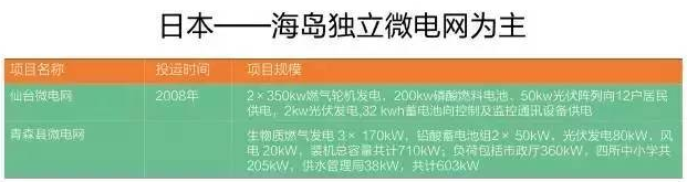 微電網(wǎng)真的是國外的好嗎？