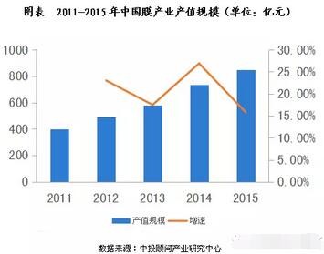 我國膜法水處理市場規(guī)模及趨勢預測（圖）