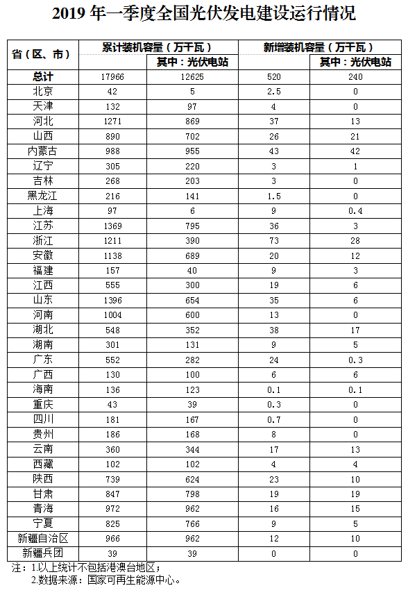 新增520萬(wàn)千瓦！一季度光伏裝機(jī)情況如何？請(qǐng)看這邊來(lái)！