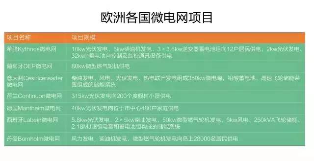 微電網(wǎng)真的是國外的好嗎？
