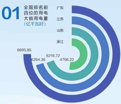 6695.85億千瓦時！2019年廣東省全社會用電量持續(xù)領(lǐng)跑全國