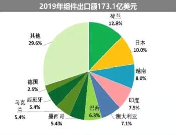 海外疫情嚴(yán)峻，七成依賴出口的中國光伏組件怎么辦?