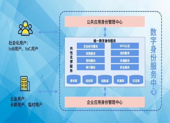 搶占先“基” ：數(shù)字身份服務(wù)中心，打造數(shù)字身份新高地