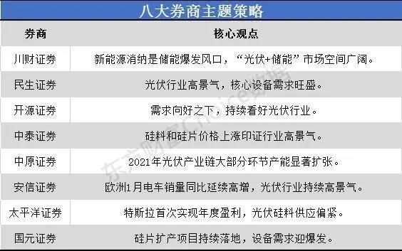 一沾“光伏”就火！市場空間幾何？來看看八大券商如何看