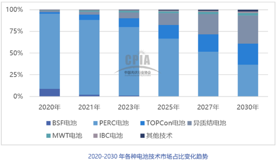 2021年中國光伏銀漿市場規(guī)模將達(dá)2636噸，價(jià)值超過百億元