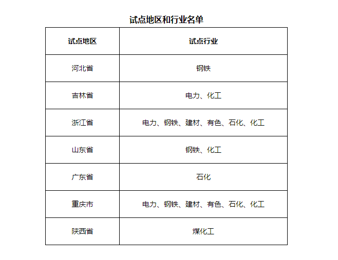 7省市開展電力、鋼鐵、化工行業(yè)碳排放環(huán)評(píng)試點(diǎn)，光伏迎來新機(jī)遇