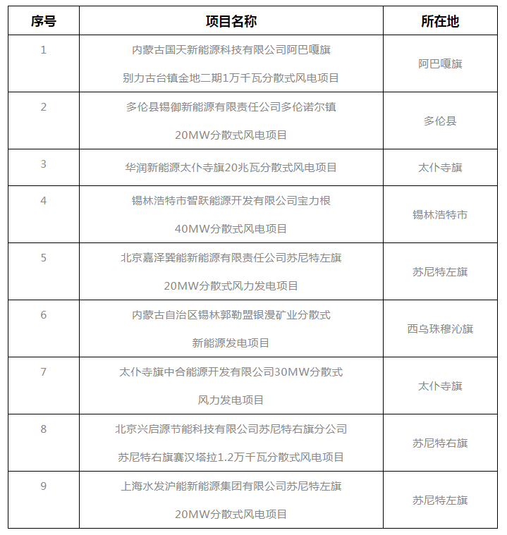 錫盟能源局公示2021年分散式風電、分布式光伏項目競爭優(yōu)選結(jié)果