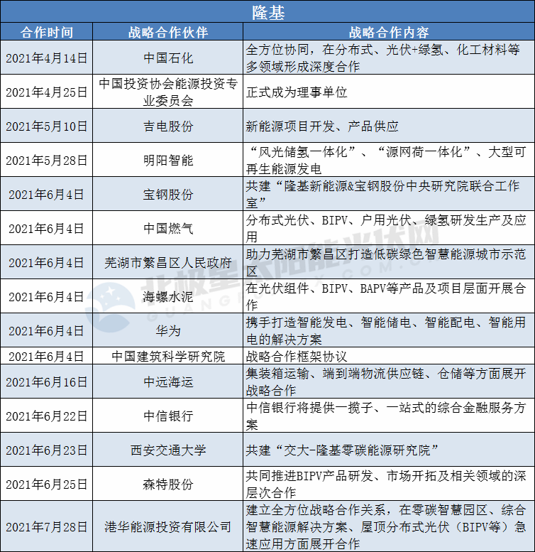 隆基、陽光、華為、晶澳等光伏龍頭擴(kuò)大“朋友圈”： 簽訂超100個(gè)戰(zhàn)略合作協(xié)議