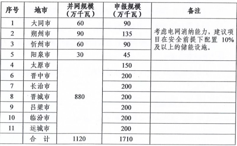 新增11.2GW！山西啟動(dòng)2021-2022年光伏、風(fēng)電項(xiàng)目申報(bào)工作