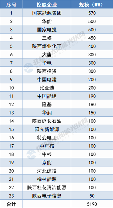 陜西5.19GW保障性光伏項(xiàng)目名單出爐：國(guó)家能源集團(tuán)、華能領(lǐng)攜