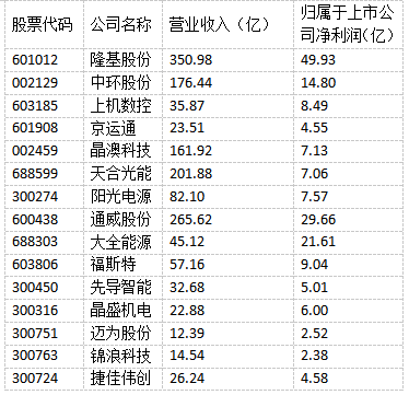 光伏“成就”未來(lái)！多家光伏制造上市公司上半年實(shí)現(xiàn)雙增長(zhǎng)！