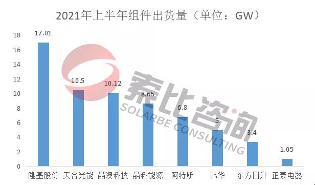 2021年光伏上半年財(cái)報(bào)解讀：105家企業(yè)總營(yíng)收3712億元，同比增長(zhǎng)146%；凈利潤(rùn)450.58億元，同比增長(zhǎng)61.72%