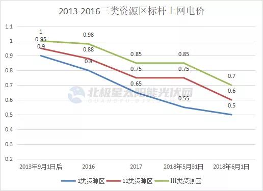 光伏電價十年“動蕩” 終開啟平價上網(wǎng)新征途！