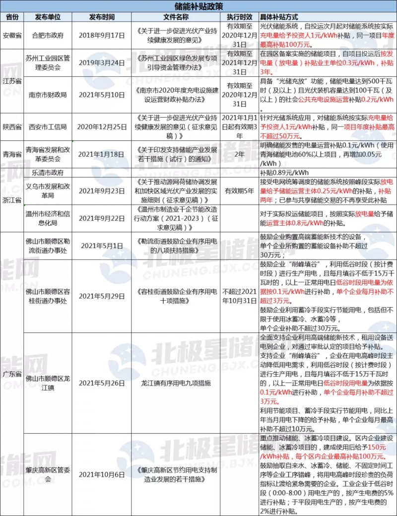 助力“綠色能源”發(fā)展 浙江溫州儲能度電補貼0.8元！