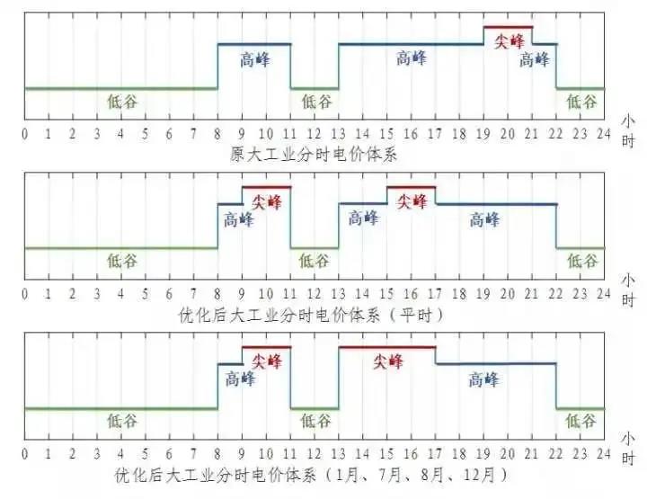 浙江省“分時(shí)電價(jià)”政策今日正式執(zhí)行！