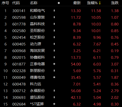受華為儲能項目影響，儲能板塊近80家個股上漲！晶科科技、山東章鼓等強勢漲停