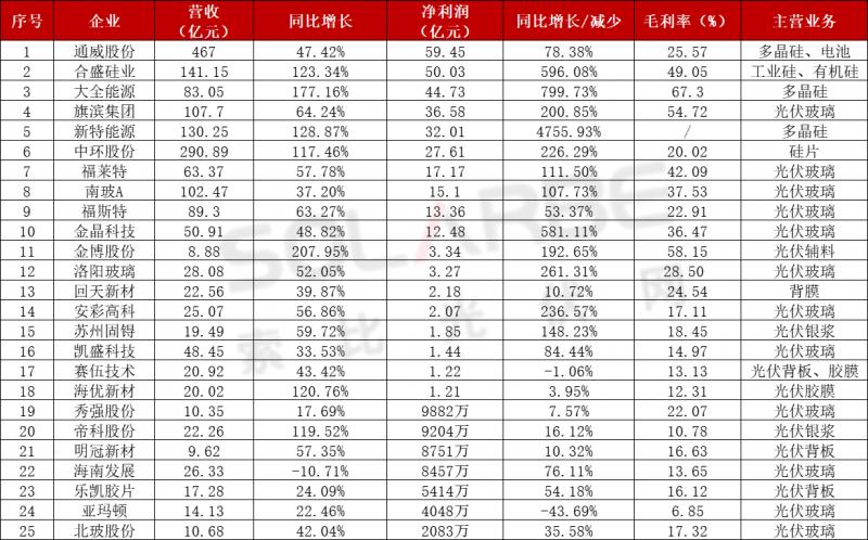 近百家光伏企業(yè)三季報(bào)：85家企業(yè)業(yè)績(jī)飄紅，隆基、通威、特變“大豐收”