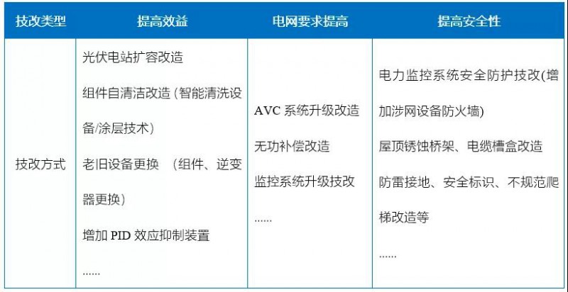 新能源滲透率提高，光伏電站迎來技改爆發(fā)期！