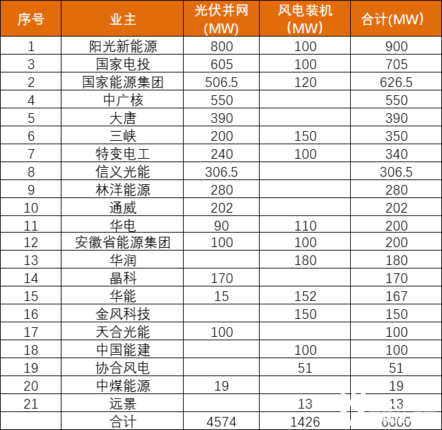 安徽能源局發(fā)布6GW風(fēng)、光項(xiàng)目?jī)?yōu)選名單：陽(yáng)光新能源、國(guó)家電投、國(guó)家能源集團(tuán)領(lǐng)銜