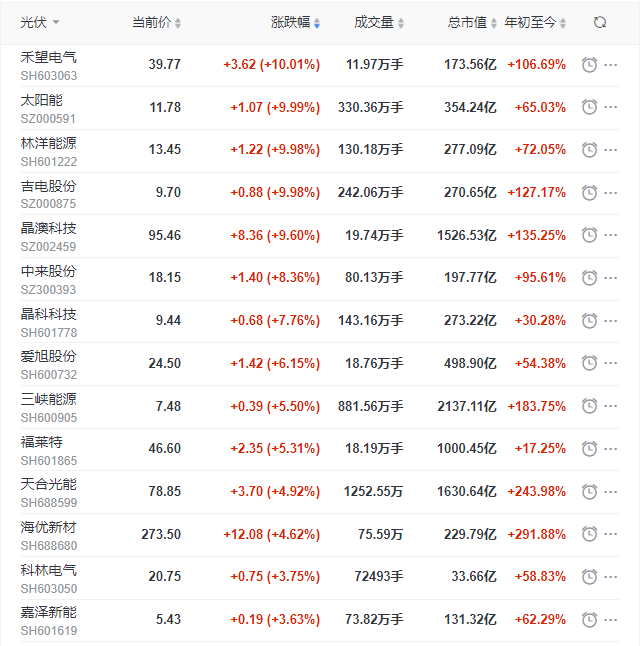 光伏板塊再掀普漲行情，產業(yè)鏈中下游個股領漲