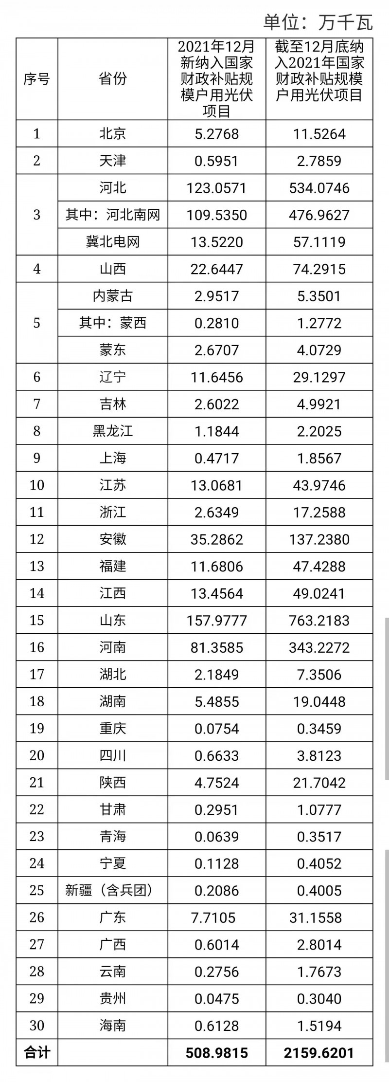 12月新增超5GW，全年新增21.6GW！國家能源局公布戶用光伏裝機(jī)信息