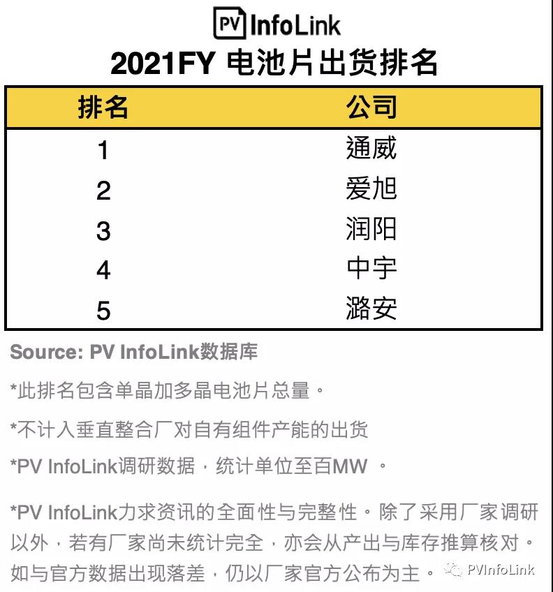 PV InfoLink發(fā)布2021年電池出貨排名，通威、愛旭穩(wěn)居前二