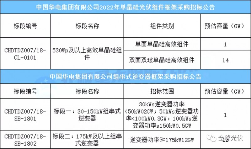 15GW組件+13GW逆變器，華電集團(tuán)光伏項(xiàng)目招標(biāo)公告