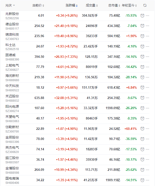 光伏板塊迎來普漲行情，陽光、通威、晶澳、隆基等權(quán)重股領(lǐng)漲