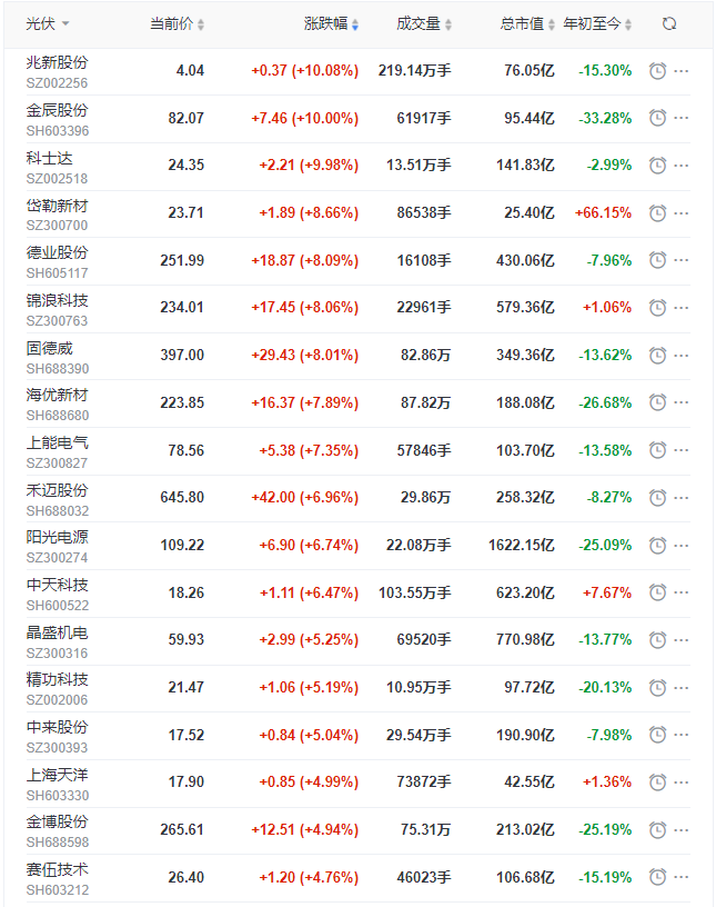 光伏板塊早盤大漲3.5%，陽光、晶科、晶澳、天合、隆基、通威等權(quán)重股領(lǐng)漲！