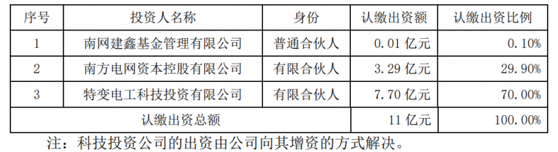 特變電工斥資7.7億元與南網(wǎng)資本、南網(wǎng)建鑫設(shè)立雙碳綠能基金