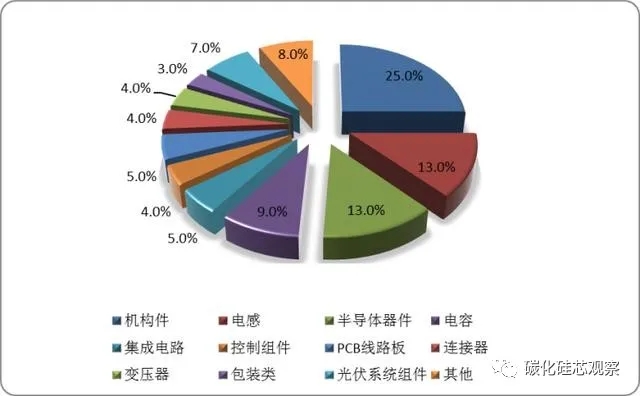 碳中和的隱形“風(fēng)口”，SiC產(chǎn)業(yè)鏈迎來(lái)光伏市場(chǎng)發(fā)展機(jī)遇