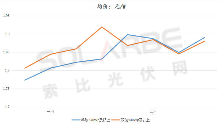 單面540W+均價1.83元、雙玻1.86元，開年35GW組件中標(biāo)一覽！