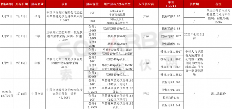 單面540W+均價(jià)1.83元、雙玻1.86元，開(kāi)年35GW組件中標(biāo)一覽！
