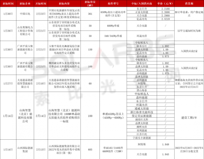 單面540W+均價(jià)1.83元、雙玻1.86元，開(kāi)年35GW組件中標(biāo)一覽！