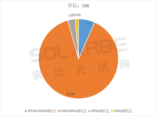 單面540W+均價(jià)1.83元、雙玻1.86元，開(kāi)年35GW組件中標(biāo)一覽！