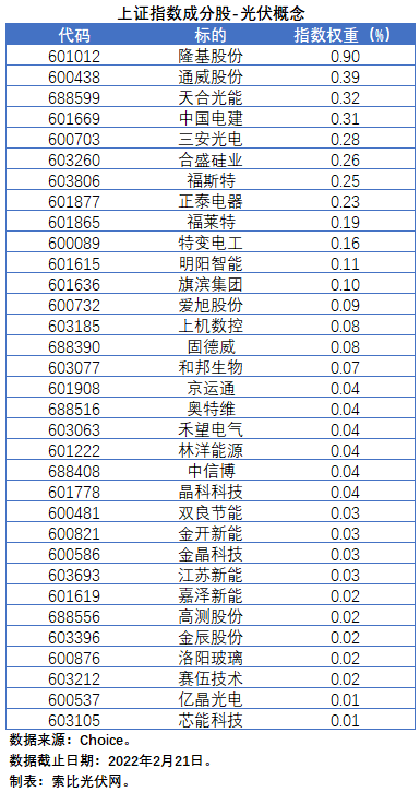 盤點(diǎn)股指成分股中的光伏企業(yè)：規(guī)模日益提升，影響力與日俱增