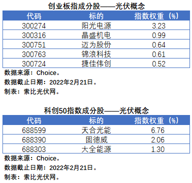 盤點(diǎn)股指成分股中的光伏企業(yè)：規(guī)模日益提升，影響力與日俱增
