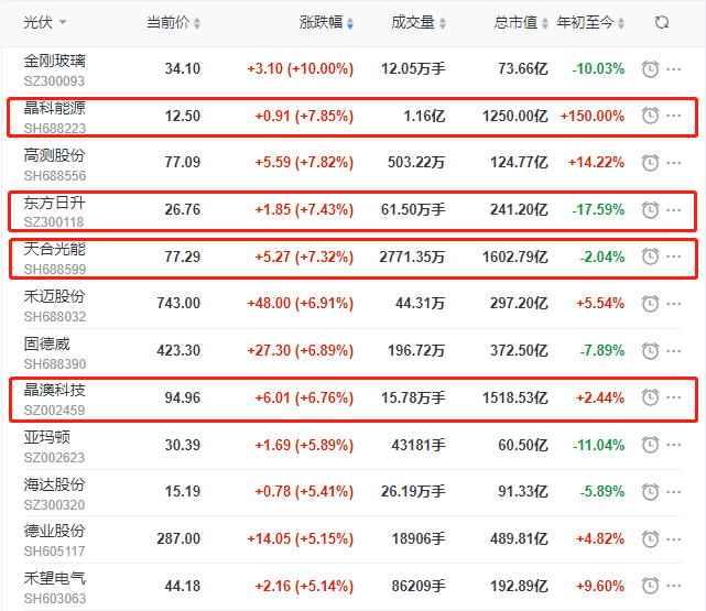 頭部組件個股集體大漲，晶科、晶澳、天合近10個交易日漲幅達35%
