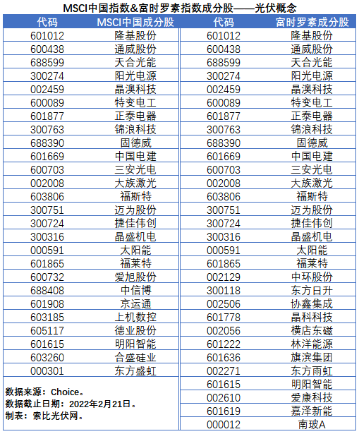 盤點(diǎn)股指成分股中的光伏企業(yè)：規(guī)模日益提升，影響力與日俱增